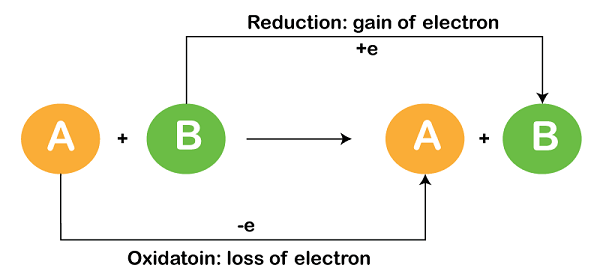 redox reaction definition
